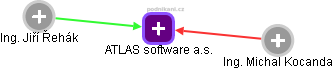 ATLAS software a.s. - náhled vizuálního zobrazení vztahů obchodního rejstříku