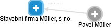 Stavební firma Müller, s.r.o. - náhled vizuálního zobrazení vztahů obchodního rejstříku