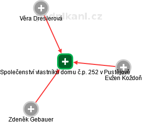 Společenství vlastníků domu č.p. 252 v Pustějově - náhled vizuálního zobrazení vztahů obchodního rejstříku