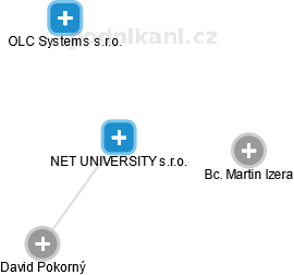 NET UNIVERSITY s.r.o. - náhled vizuálního zobrazení vztahů obchodního rejstříku