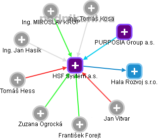 HSF System a.s. - náhled vizuálního zobrazení vztahů obchodního rejstříku