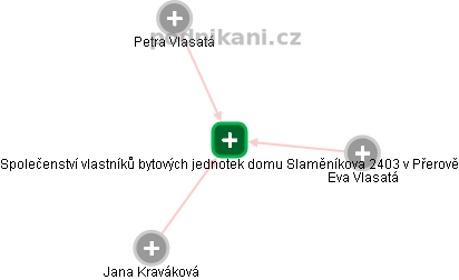 Společenství vlastníků bytových jednotek domu Slaměníkova 2403 v Přerově - náhled vizuálního zobrazení vztahů obchodního rejstříku