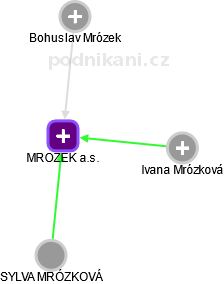 MROZEK a.s. - náhled vizuálního zobrazení vztahů obchodního rejstříku
