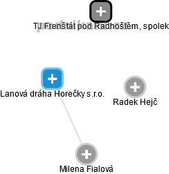 Lanová dráha Horečky s.r.o. - náhled vizuálního zobrazení vztahů obchodního rejstříku