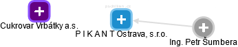 P I K A N T Ostrava, s.r.o. - náhled vizuálního zobrazení vztahů obchodního rejstříku