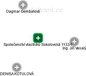 Společenství vlastníků Sokolovská 1133/1 - náhled vizuálního zobrazení vztahů obchodního rejstříku