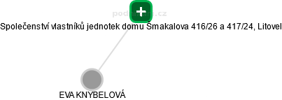Společenství vlastníků jednotek domu Šmakalova 416/26 a 417/24, Litovel - náhled vizuálního zobrazení vztahů obchodního rejstříku