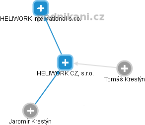 HELIWORK CZ, s.r.o. - náhled vizuálního zobrazení vztahů obchodního rejstříku