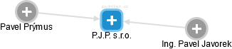 P.J.P. s.r.o. - náhled vizuálního zobrazení vztahů obchodního rejstříku
