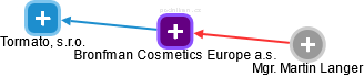 Bronfman Cosmetics Europe a.s. - náhled vizuálního zobrazení vztahů obchodního rejstříku