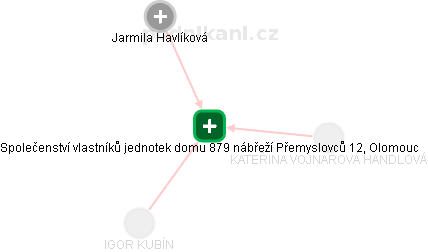Společenství vlastníků jednotek domu 879 nábřeží Přemyslovců 12, Olomouc - náhled vizuálního zobrazení vztahů obchodního rejstříku