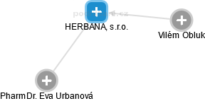 HERBANA, s.r.o. - náhled vizuálního zobrazení vztahů obchodního rejstříku