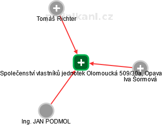 Společenství vlastníků jednotek Olomoucká 509/30a, Opava - náhled vizuálního zobrazení vztahů obchodního rejstříku