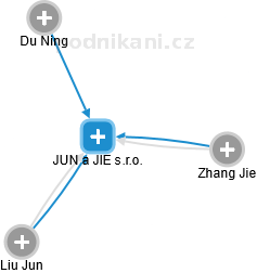 JUN a JIE s.r.o. - náhled vizuálního zobrazení vztahů obchodního rejstříku