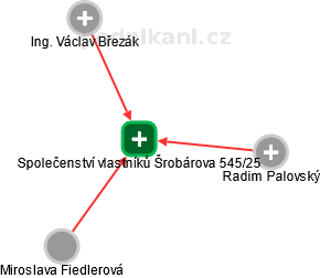 Společenství vlastníků Šrobárova 545/25 - náhled vizuálního zobrazení vztahů obchodního rejstříku