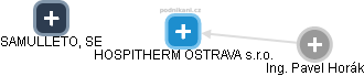 HOSPITHERM OSTRAVA s.r.o. - náhled vizuálního zobrazení vztahů obchodního rejstříku