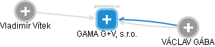 GAMA G+V, s.r.o. - náhled vizuálního zobrazení vztahů obchodního rejstříku