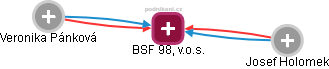BSF 98, v.o.s. - náhled vizuálního zobrazení vztahů obchodního rejstříku