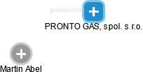 PRONTO GAS, spol. s r.o. - náhled vizuálního zobrazení vztahů obchodního rejstříku