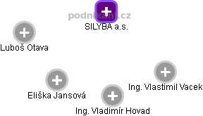SILYBA a.s. - náhled vizuálního zobrazení vztahů obchodního rejstříku