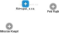 RA+spol., s.r.o. - náhled vizuálního zobrazení vztahů obchodního rejstříku