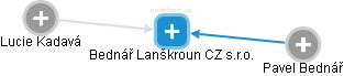 Bednář Lanškroun CZ s.r.o. - náhled vizuálního zobrazení vztahů obchodního rejstříku