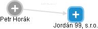 Jordán 99, s.r.o. - náhled vizuálního zobrazení vztahů obchodního rejstříku
