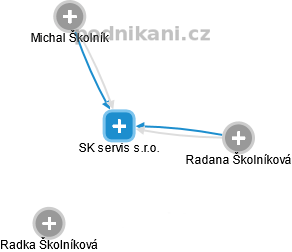 SK servis s.r.o. - náhled vizuálního zobrazení vztahů obchodního rejstříku