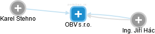 OBV s.r.o. - náhled vizuálního zobrazení vztahů obchodního rejstříku