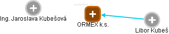 ORMEX k.s. - náhled vizuálního zobrazení vztahů obchodního rejstříku