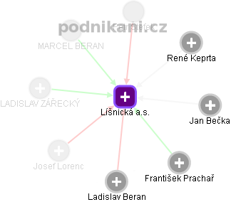 Líšnická a.s. - náhled vizuálního zobrazení vztahů obchodního rejstříku