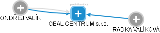 OBAL CENTRUM s.r.o. - náhled vizuálního zobrazení vztahů obchodního rejstříku