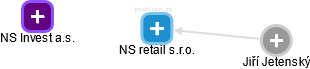 NS retail s.r.o. - náhled vizuálního zobrazení vztahů obchodního rejstříku
