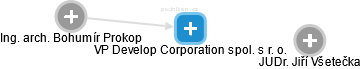 VP Develop Corporation spol. s r. o. - náhled vizuálního zobrazení vztahů obchodního rejstříku