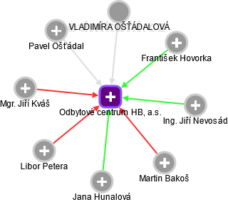 Odbytové centrum HB, a.s. - náhled vizuálního zobrazení vztahů obchodního rejstříku