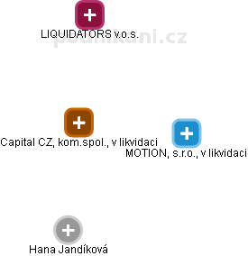 Capital CZ, kom.spol., v likvidaci - náhled vizuálního zobrazení vztahů obchodního rejstříku