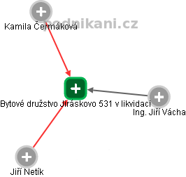 Bytové družstvo Jiráskovo 531 v likvidaci - náhled vizuálního zobrazení vztahů obchodního rejstříku