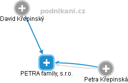 PETRA family, s.r.o. - náhled vizuálního zobrazení vztahů obchodního rejstříku