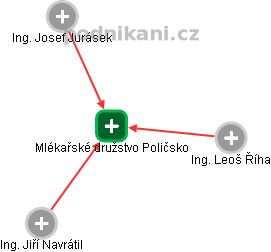 Mlékařské družstvo Poličsko - náhled vizuálního zobrazení vztahů obchodního rejstříku