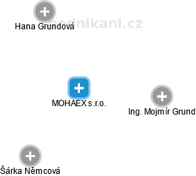 MOHAEX s.r.o. - náhled vizuálního zobrazení vztahů obchodního rejstříku