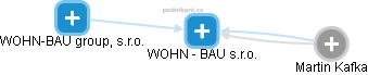 WOHN - BAU s.r.o. - náhled vizuálního zobrazení vztahů obchodního rejstříku