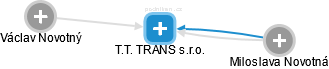 T.T. TRANS s.r.o. - náhled vizuálního zobrazení vztahů obchodního rejstříku