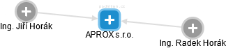 APROX s.r.o. - náhled vizuálního zobrazení vztahů obchodního rejstříku