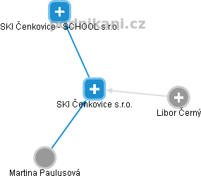 SKI Čenkovice s.r.o. - náhled vizuálního zobrazení vztahů obchodního rejstříku