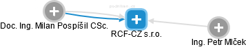 RCF-CZ s.r.o. - náhled vizuálního zobrazení vztahů obchodního rejstříku