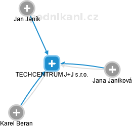 TECHCENTRUM J+J s.r.o. - náhled vizuálního zobrazení vztahů obchodního rejstříku