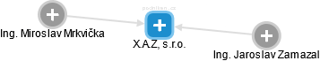 X.A.Z, s.r.o. - náhled vizuálního zobrazení vztahů obchodního rejstříku
