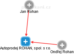 Autoprodej ROHAN, spol. s r.o. - náhled vizuálního zobrazení vztahů obchodního rejstříku