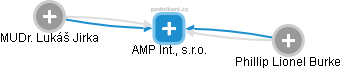 AMP Int., s.r.o. - náhled vizuálního zobrazení vztahů obchodního rejstříku