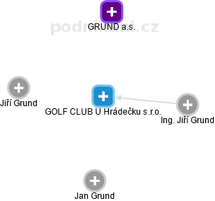 GOLF CLUB U Hrádečku s.r.o. - náhled vizuálního zobrazení vztahů obchodního rejstříku